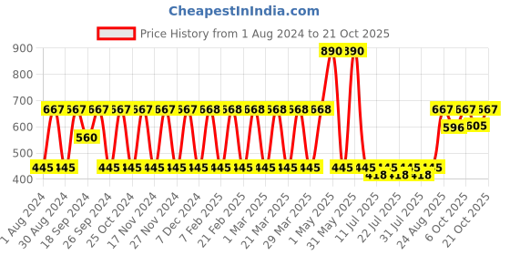 myntra.com mackly Girls White & Pink Printed Night suit 13010003-7-8 yrs mackly Price History Graph from 1 Aug 2024 to 21 Oct 2025