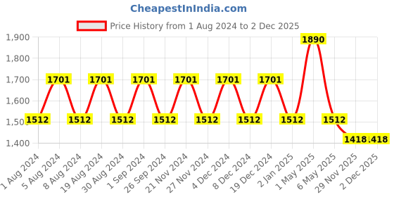 myntra.com mackly Graphic Printed Pure Cotton Maternity Night suit mackly Price History Graph from 1 Aug 2024 to 2 Dec 2025