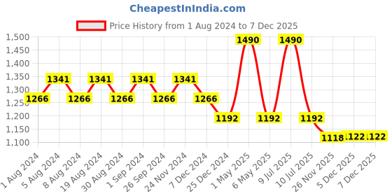 myntra.com mackly Graphic Printed Pure Cotton Night suit mackly Price History Graph from 1 Aug 2024 to 5 Dec 2025