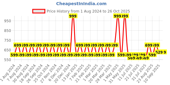 myntra.com mackly Infant Boys Pack Of 2 Printed 100% Cotton Rompers mackly Price History Graph from 1 Aug 2024 to 26 Oct 2025