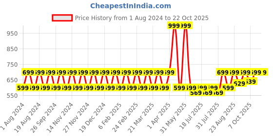 myntra.com mackly Infants Rose-Coloured & Pink Printed 100% Cotton Sleepsuit mackly Price History Graph from 1 Aug 2024 to 21 Oct 2025