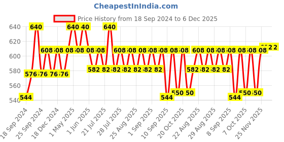 myntra.com mackly Infants Striped Ribbed Thermal Set mackly Price History Graph from 18 Sep 2024 to 6 Dec 2025