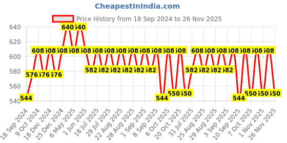 myntra.com mackly Infants Striped Round Neck Thermal Set mackly Price History Graph from 18 Sep 2024 to 26 Nov 2025