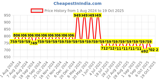 myntra.com mackly Kids Conversational Printed Round Neck T-shirt With Pyjamas mackly Price History Graph from 1 Aug 2024 to 17 Oct 2025