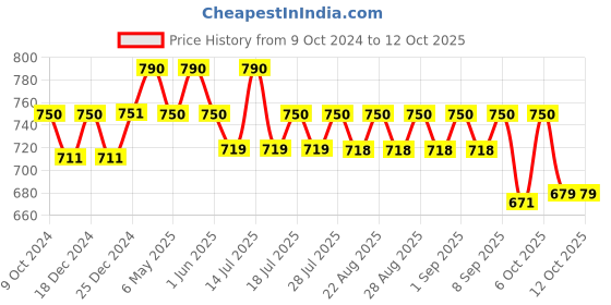 myntra.com mackly Kids Grey Striped Ribbed Thermal Set mackly Price History Graph from 9 Oct 2024 to 4 Oct 2025