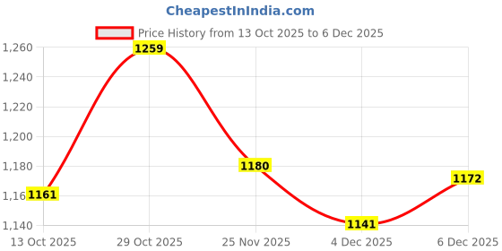 myntra.com mackly Kids Mid-Rise Solid Regular Fit Basketball Shorts mackly Price History Graph from 13 Oct 2025 to 4 Dec 2025