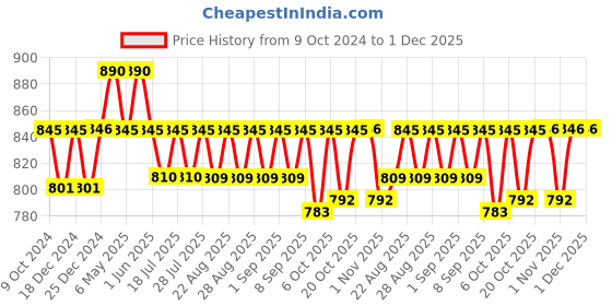 myntra.com mackly Kids Off-White Solid Thermal Set mackly Price History Graph from 9 Oct 2024 to 30 Nov 2025