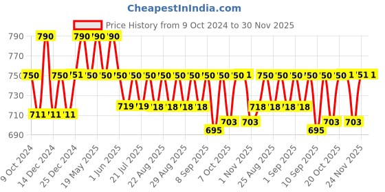 myntra.com mackly Kids Off-White Solid Thermal Set mackly Price History Graph from 9 Oct 2024 to 30 Nov 2025