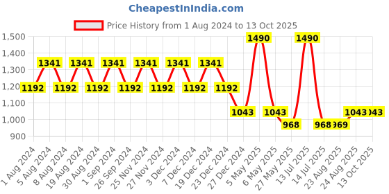 myntra.com mackly Lapel Collar Night Suit mackly Price History Graph from 1 Aug 2024 to 13 Oct 2025