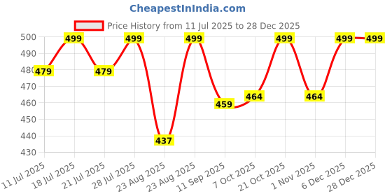 myntra.com mackly Leak Proof Period Briefs GPPP-05 mackly Price History Graph from 11 Jul 2025 to 28 Dec 2025