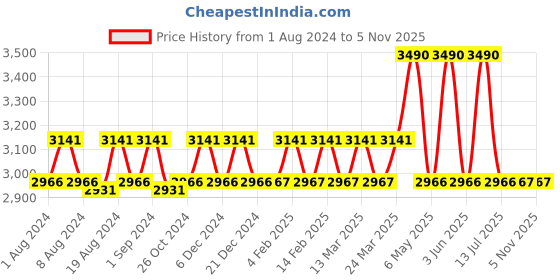 myntra.com mackly Long Sleeves Lapel Collar Night Suit mackly Price History Graph from 1 Aug 2024 to 4 Nov 2025
