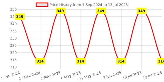 myntra.com mackly Medium Coverage Bandeau Bra mackly Price History Graph from 1 Sep 2024 to 13 Jul 2025