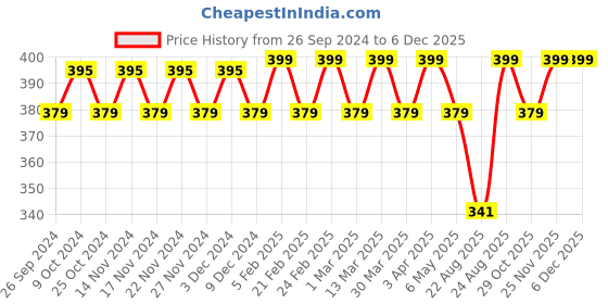 myntra.com mackly Mid Rise Boy Short Brief mackly Price History Graph from 26 Sep 2024 to 5 Dec 2025
