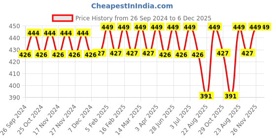 myntra.com mackly Mid-Rise Boy Short Brief mackly Price History Graph from 26 Sep 2024 to 5 Dec 2025