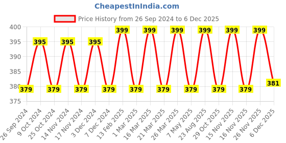 myntra.com mackly Mid-Rise Boy Short Briefs SB1-27 mackly Price History Graph from 26 Sep 2024 to 5 Dec 2025