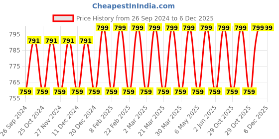 myntra.com mackly Pack of 2 Anti Microbial Mid Waist Boy Shorts Briefs mackly Price History Graph from 26 Sep 2024 to 6 Dec 2025