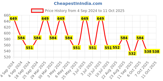 myntra.com mackly Pack Of 2 Beginners Bra mackly Price History Graph from 4 Sep 2024 to 10 Oct 2025