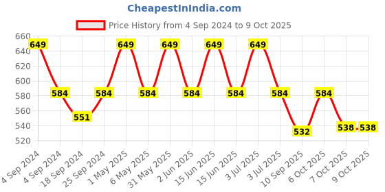 myntra.com mackly Pack Of 2 Beginners Bra mackly Price History Graph from 4 Sep 2024 to 8 Oct 2025