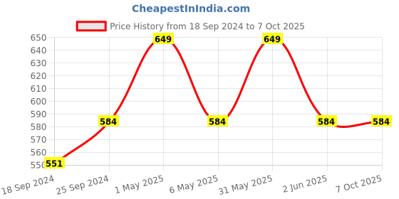 myntra.com mackly Pack Of 2 Beginners Bra mackly Price History Graph from 18 Sep 2024 to 7 Oct 2025