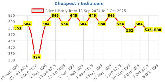 myntra.com mackly Pack Of 2 Beginners Bra mackly Price History Graph from 18 Sep 2024 to 7 Oct 2025