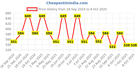 myntra.com mackly Pack Of 2 Beginners Bra mackly Price History Graph from 18 Sep 2024 to 8 Oct 2025