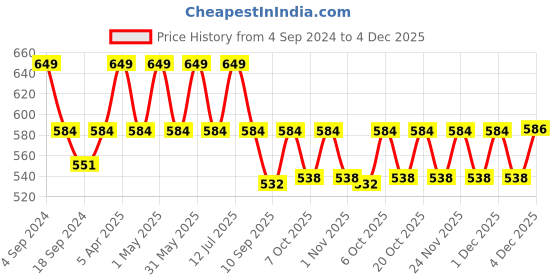 myntra.com mackly Pack Of 2 Beginners Bra mackly Price History Graph from 4 Sep 2024 to 4 Dec 2025