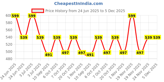myntra.com mackly Pack Of 2 Beginners Bra mackly Price History Graph from 24 Jun 2025 to 5 Dec 2025