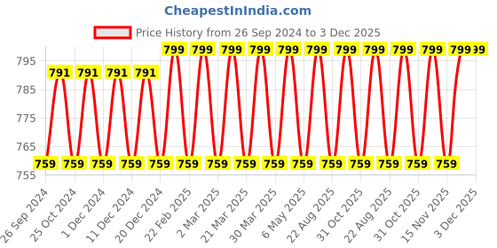 myntra.com mackly Pack of 2 Inner Elasticated Long Briefs SB1-23-26 mackly Price History Graph from 26 Sep 2024 to 3 Dec 2025
