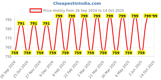 myntra.com mackly Pack of 2 Inner Elasticated Long Shorts Briefs mackly Price History Graph from 26 Sep 2024 to 14 Oct 2025