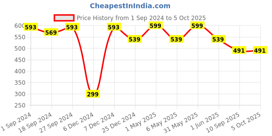 myntra.com mackly Pack of 2 Medium Coverage Bandeau Bra mackly Price History Graph from 1 Sep 2024 to 5 Oct 2025
