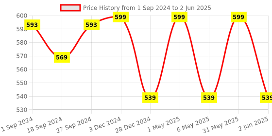 myntra.com mackly Pack of 2 Medium Coverage Bandeau Bra mackly Price History Graph from 1 Sep 2024 to 2 Jun 2025
