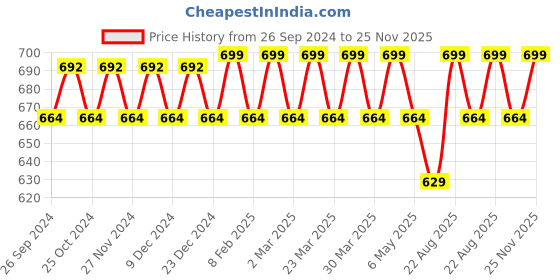 myntra.com mackly Pack of 2 Mid Rise Boy Shorts Briefs SB1-26-27 mackly Price History Graph from 26 Sep 2024 to 25 Nov 2025