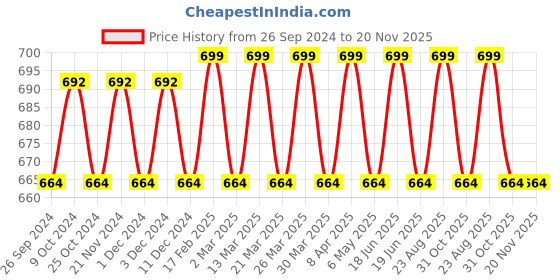 myntra.com mackly Pack Of 2 Mid Rise Boys Shorts Brief SB1-23-26 mackly Price History Graph from 26 Sep 2024 to 20 Nov 2025