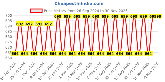 myntra.com mackly Pack Of 2 Mid Rise Boys Shorts Briefs SB1-27-P2 mackly Price History Graph from 26 Sep 2024 to 30 Nov 2025