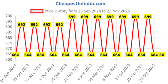myntra.com mackly Pack Of 2 Ribbed Boy Short Briefs mackly Price History Graph from 26 Sep 2024 to 21 Nov 2025