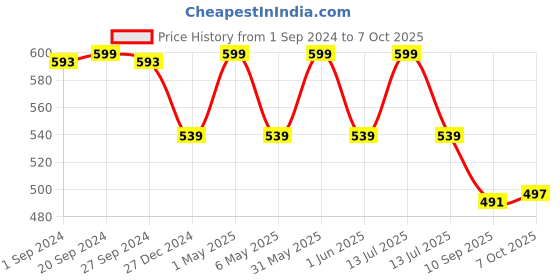 myntra.com mackly Pack of 2 Solid Strapless Full Coverage Bandeau Bra mackly Price History Graph from 1 Sep 2024 to 6 Oct 2025