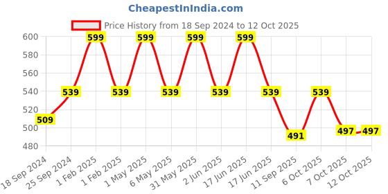 myntra.com mackly Pack of 2 Solid Trainer Bra mackly Price History Graph from 18 Sep 2024 to 12 Oct 2025