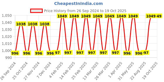 myntra.com mackly Pack Of 3 High Rise Boy Shorts Briefs mackly Price History Graph from 26 Sep 2024 to 17 Oct 2025