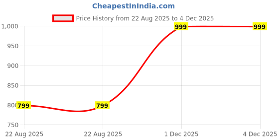 myntra.com mackly Printed Jumpsuit mackly Price History Graph from 22 Aug 2025 to 3 Dec 2025