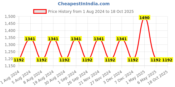 myntra.com mackly Printed Long Sleeves Night suit mackly Price History Graph from 1 Aug 2024 to 18 Oct 2025