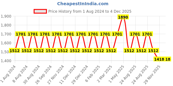 myntra.com mackly Printed Maternity T-shirt With Leggings mackly Price History Graph from 1 Aug 2024 to 4 Dec 2025