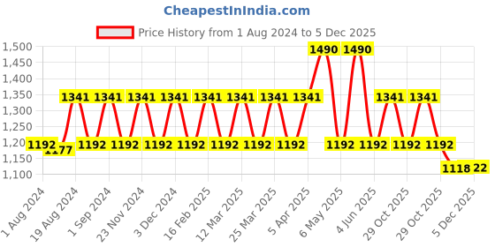 myntra.com mackly Printed Pure Cotton T-Shirt With Pyjamas mackly Price History Graph from 1 Aug 2024 to 5 Dec 2025