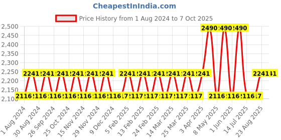myntra.com mackly Printed Shoulder Straps Playsuit mackly Price History Graph from 1 Aug 2024 to 7 Oct 2025