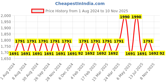 myntra.com mackly Printed Slip Nightdress mackly Price History Graph from 1 Aug 2024 to 8 Nov 2025