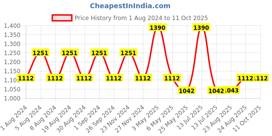 myntra.com mackly Round Neck T-shirt With Pyjama mackly Price History Graph from 1 Aug 2024 to 11 Oct 2025
