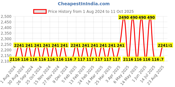 myntra.com mackly Shoulder Straps Playsuit mackly Price History Graph from 1 Aug 2024 to 10 Oct 2025