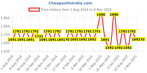 myntra.com mackly Sleeveless Slip Nightdress mackly Price History Graph from 1 Aug 2024 to 7 Nov 2025