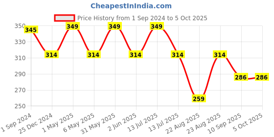 myntra.com mackly Solid Strapless Full Coverage Bandeau Bra mackly Price History Graph from 1 Sep 2024 to 5 Oct 2025