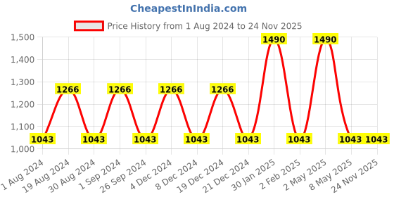 myntra.com mackly Square Neck Maternity Nightdress mackly Price History Graph from 1 Aug 2024 to 24 Nov 2025