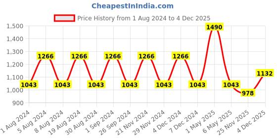 myntra.com mackly T-shirt &  Pyjamas Maternity Night suit mackly Price History Graph from 1 Aug 2024 to 4 Dec 2025